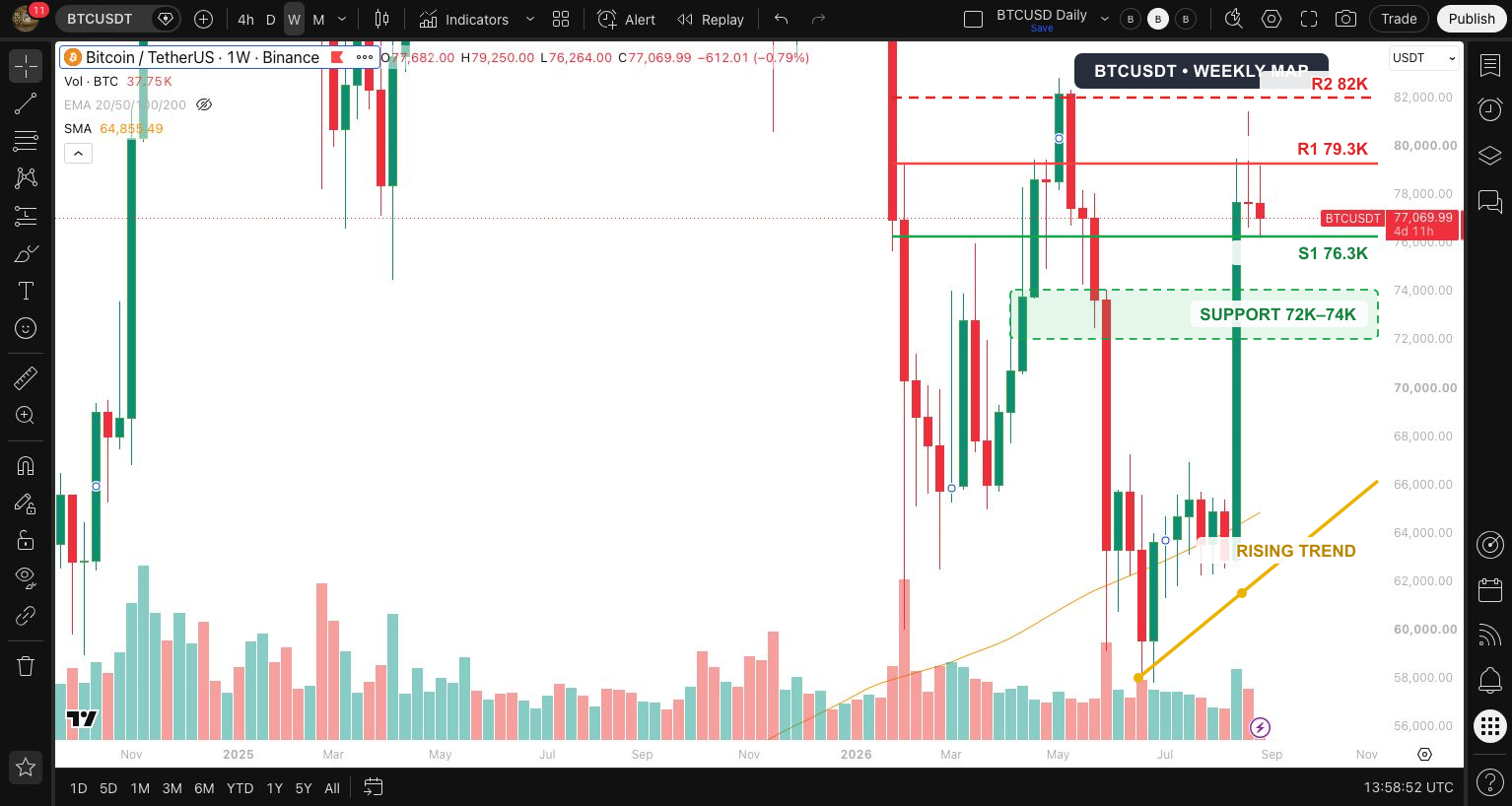 Bitcoin weekly chart annotated with resistance at 79,300 and 82,000, support around 72,000 to 74,000 and a rising trend
